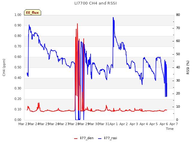 plot of LI7700 CH4 and RSSI