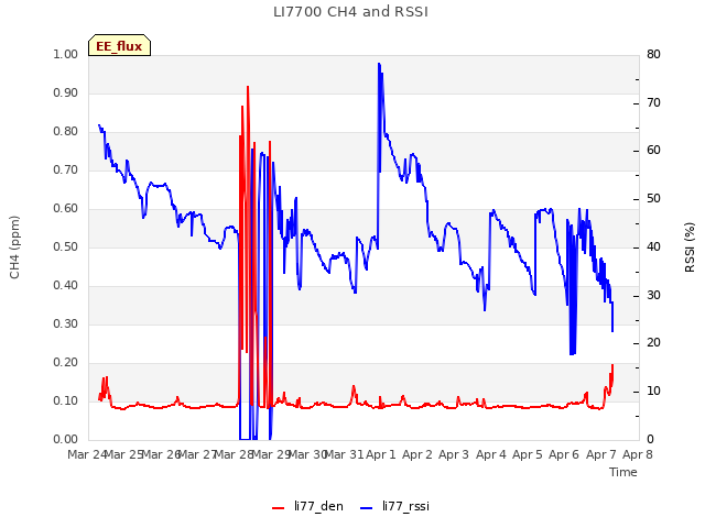 plot of LI7700 CH4 and RSSI