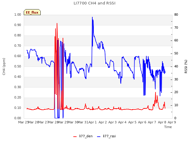 plot of LI7700 CH4 and RSSI