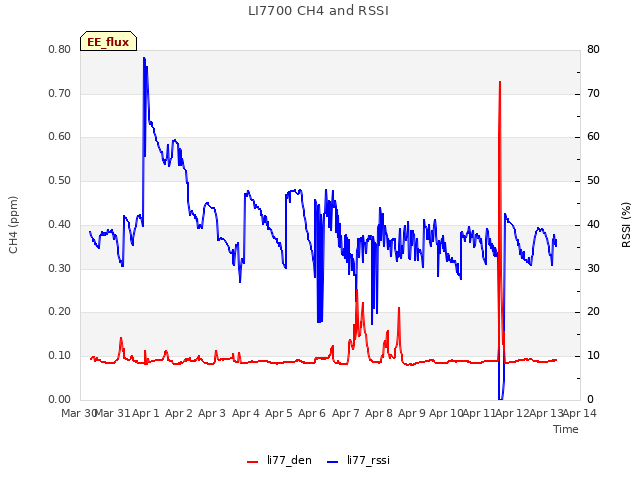 plot of LI7700 CH4 and RSSI