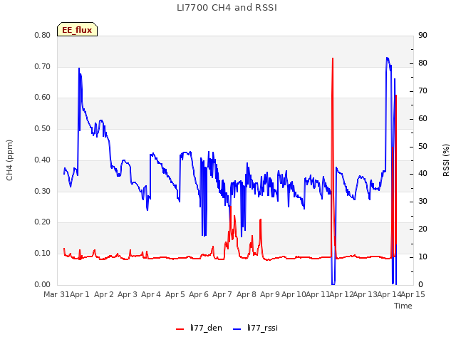 plot of LI7700 CH4 and RSSI