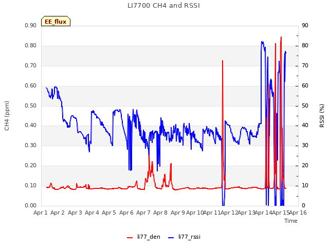 plot of LI7700 CH4 and RSSI