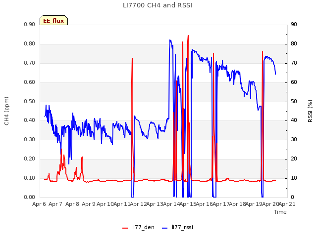 plot of LI7700 CH4 and RSSI