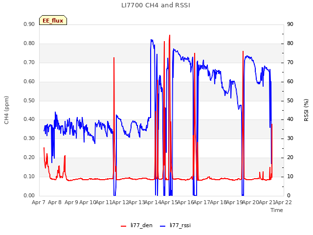 plot of LI7700 CH4 and RSSI