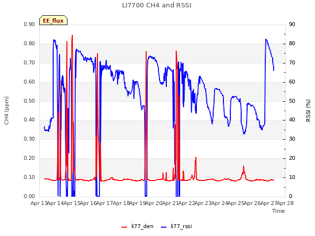 plot of LI7700 CH4 and RSSI