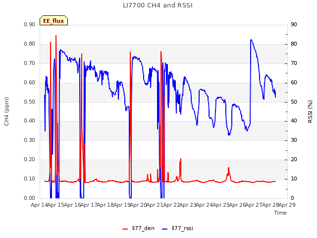 plot of LI7700 CH4 and RSSI