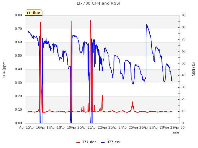 plot of LI7700 CH4 and RSSI