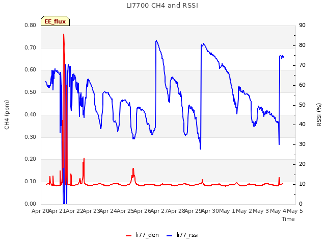 plot of LI7700 CH4 and RSSI