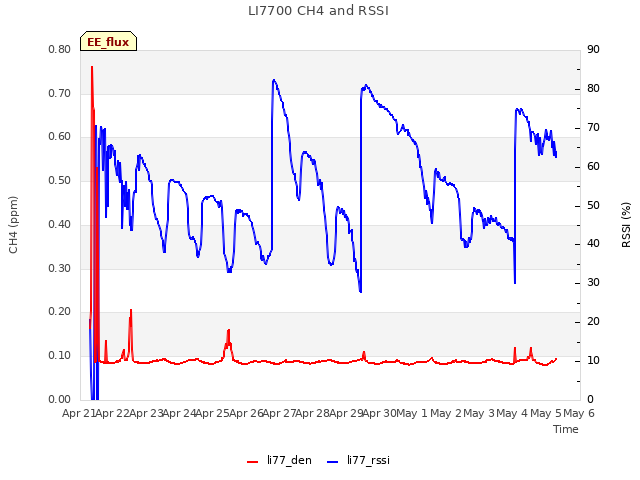 plot of LI7700 CH4 and RSSI