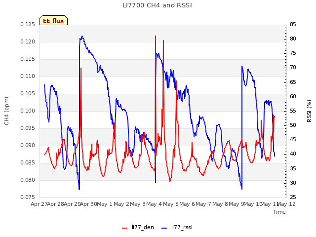 plot of LI7700 CH4 and RSSI