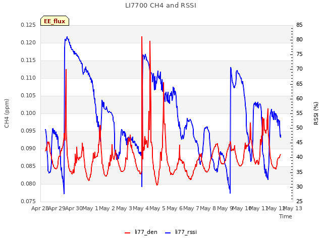 plot of LI7700 CH4 and RSSI