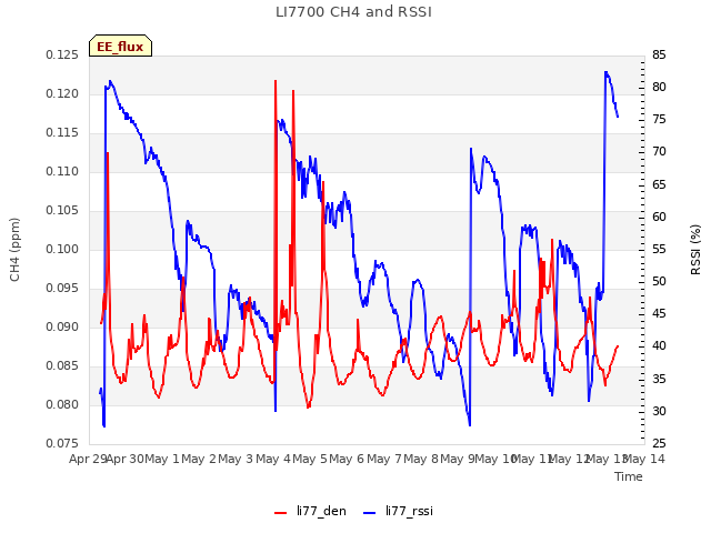 plot of LI7700 CH4 and RSSI