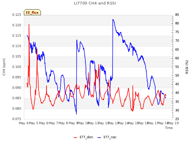 plot of LI7700 CH4 and RSSI