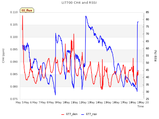 plot of LI7700 CH4 and RSSI