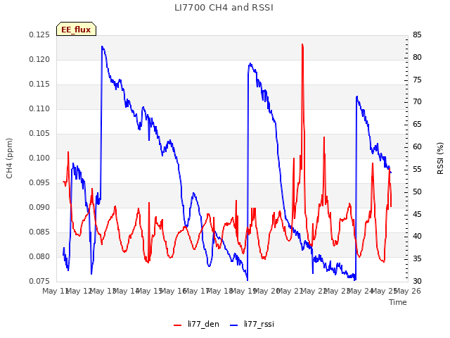 plot of LI7700 CH4 and RSSI