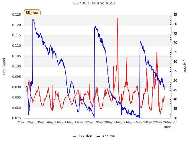 plot of LI7700 CH4 and RSSI