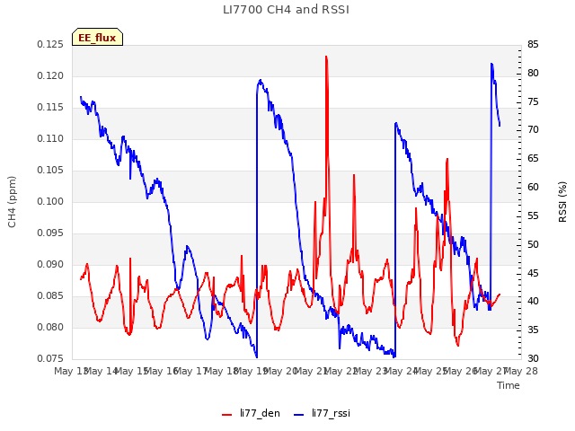 plot of LI7700 CH4 and RSSI