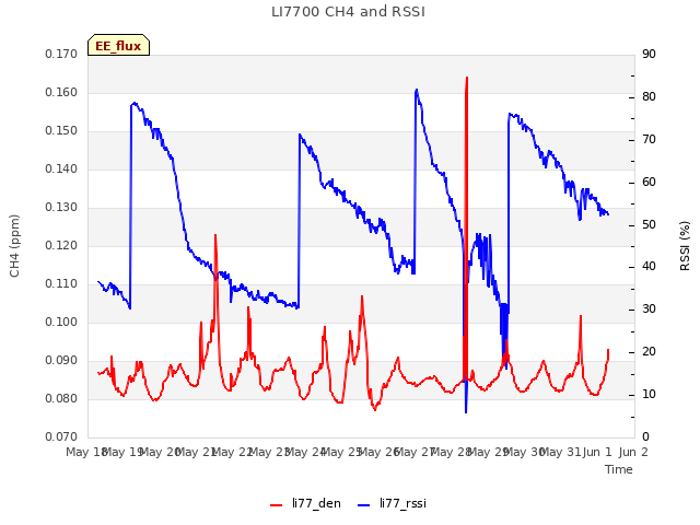 plot of LI7700 CH4 and RSSI