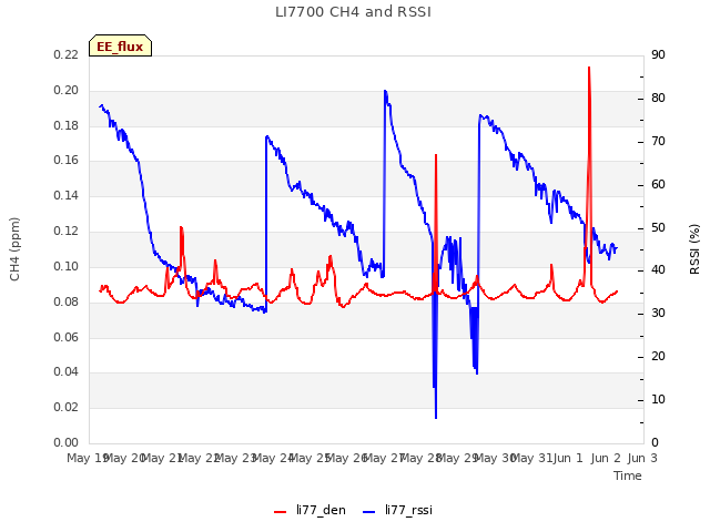 plot of LI7700 CH4 and RSSI