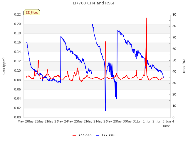 plot of LI7700 CH4 and RSSI