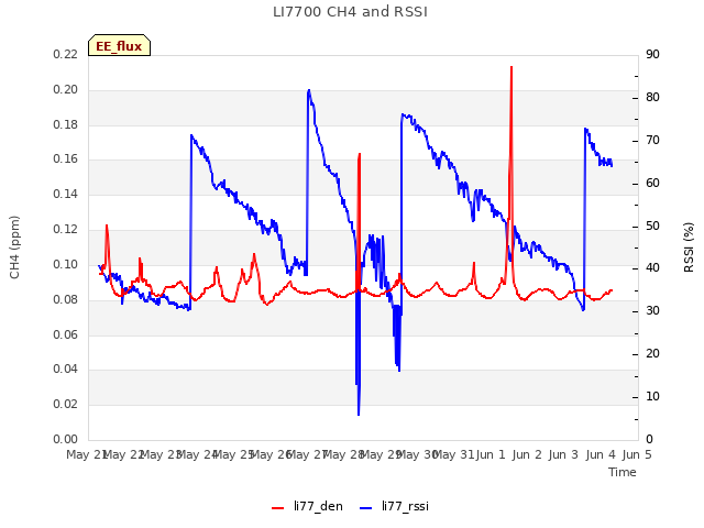 plot of LI7700 CH4 and RSSI