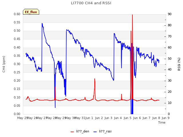 plot of LI7700 CH4 and RSSI