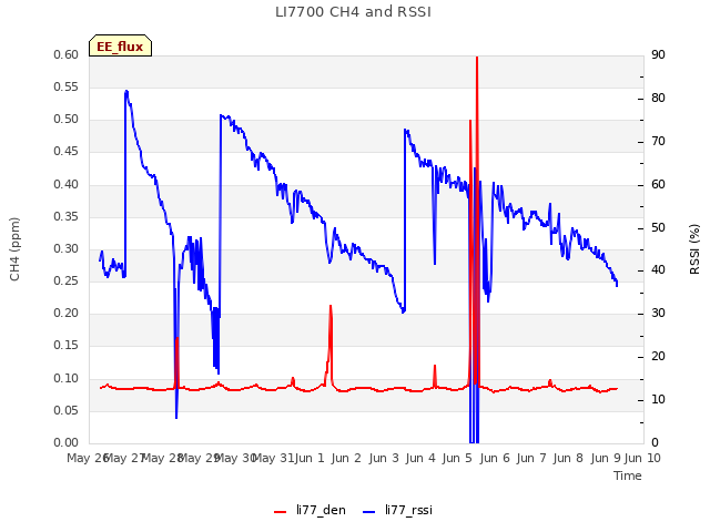 plot of LI7700 CH4 and RSSI