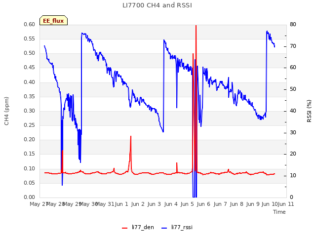 plot of LI7700 CH4 and RSSI