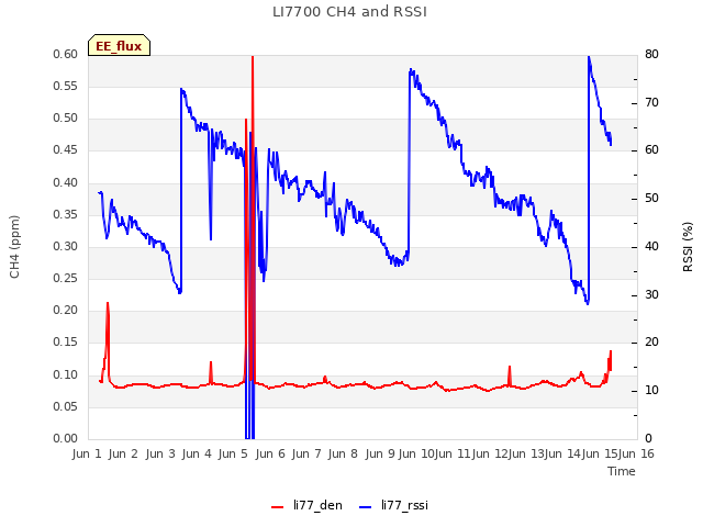 plot of LI7700 CH4 and RSSI