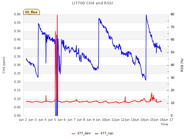 plot of LI7700 CH4 and RSSI