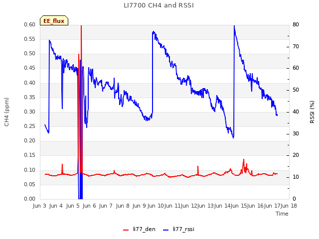 plot of LI7700 CH4 and RSSI