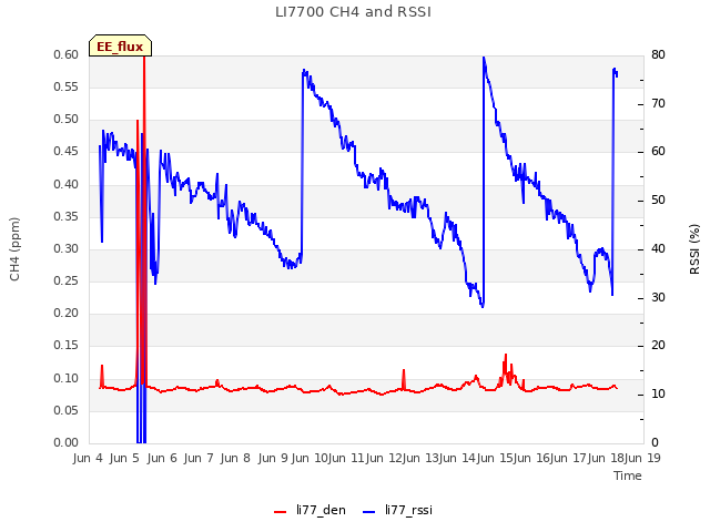 plot of LI7700 CH4 and RSSI