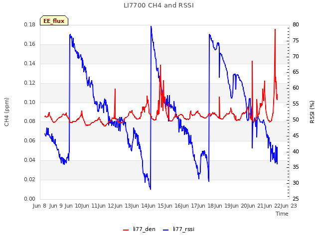 plot of LI7700 CH4 and RSSI