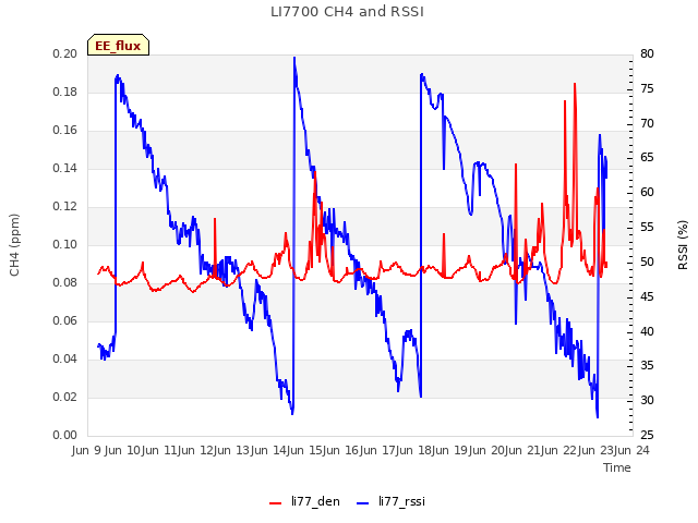 plot of LI7700 CH4 and RSSI