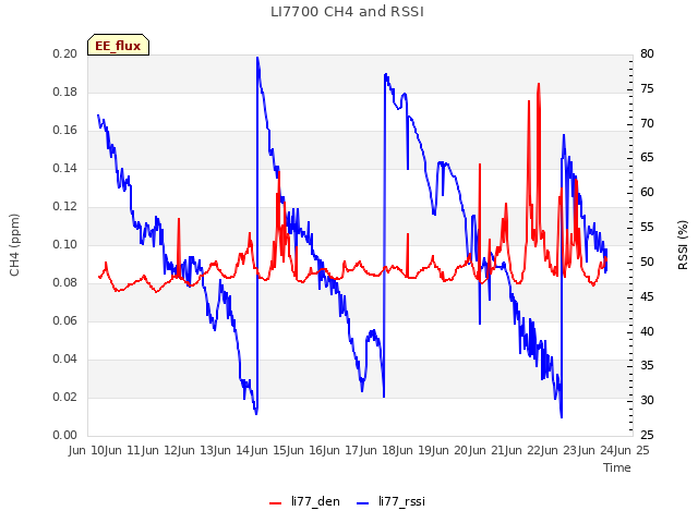 plot of LI7700 CH4 and RSSI