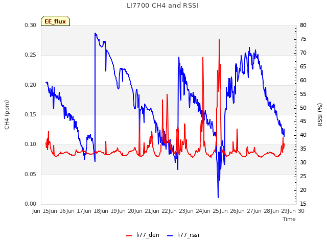 plot of LI7700 CH4 and RSSI