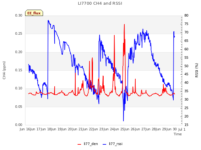 plot of LI7700 CH4 and RSSI