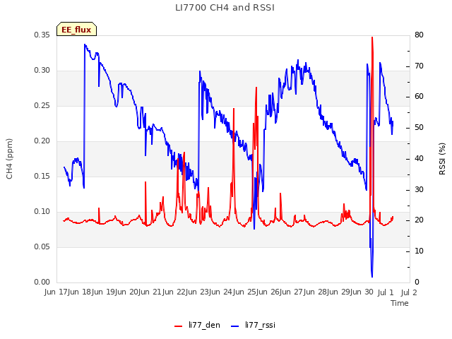 plot of LI7700 CH4 and RSSI