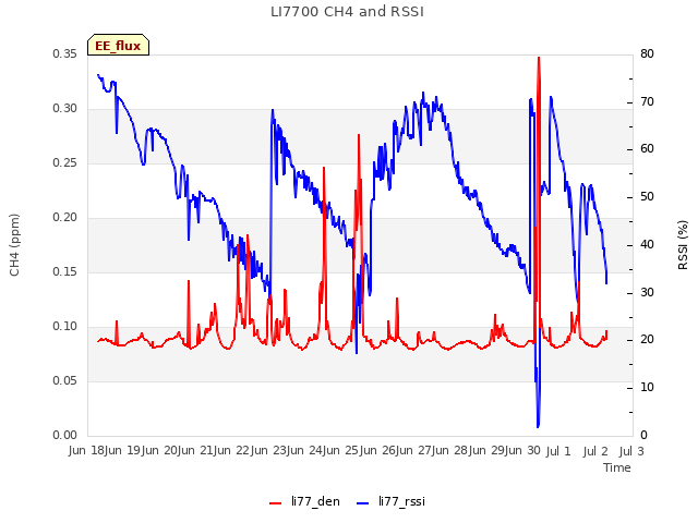 plot of LI7700 CH4 and RSSI