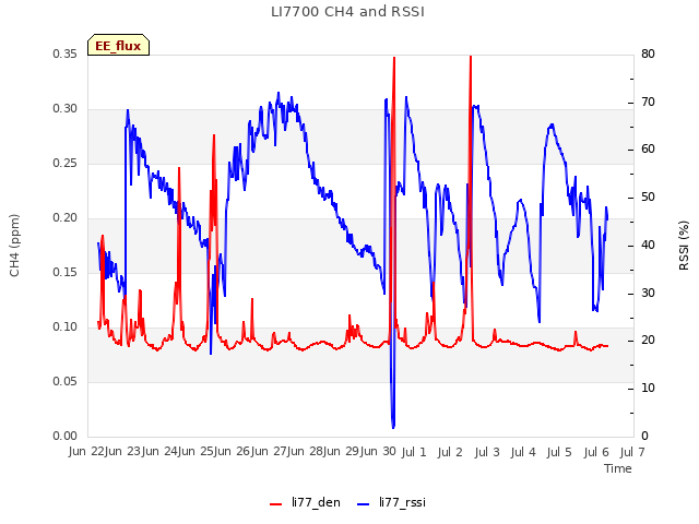 plot of LI7700 CH4 and RSSI