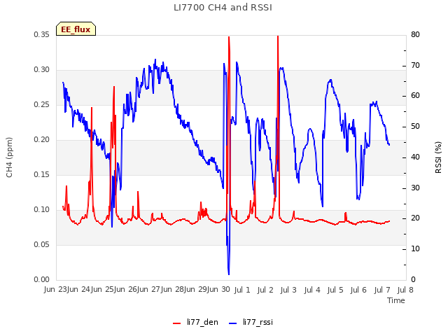 plot of LI7700 CH4 and RSSI