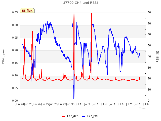 plot of LI7700 CH4 and RSSI