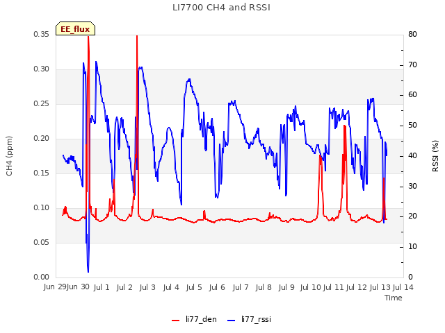 plot of LI7700 CH4 and RSSI