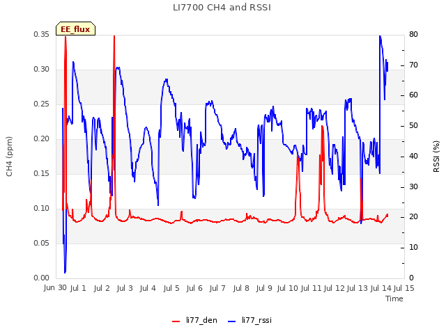 plot of LI7700 CH4 and RSSI