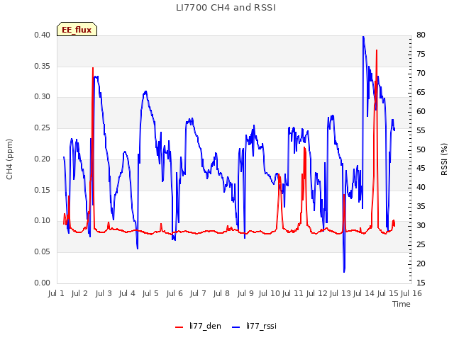 plot of LI7700 CH4 and RSSI