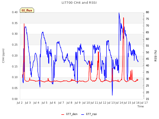 plot of LI7700 CH4 and RSSI