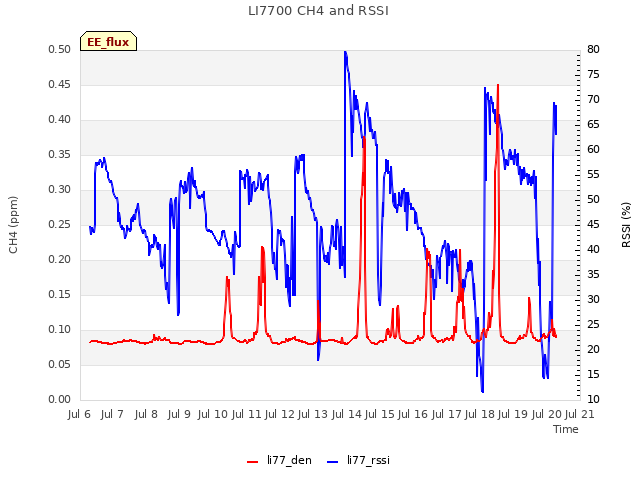 plot of LI7700 CH4 and RSSI