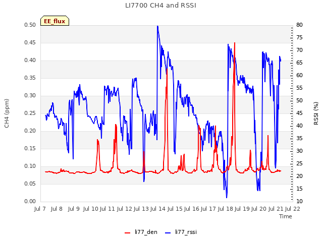 plot of LI7700 CH4 and RSSI