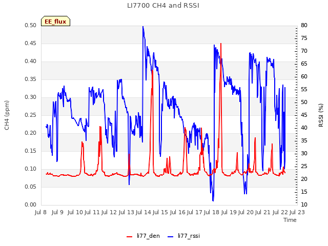 plot of LI7700 CH4 and RSSI