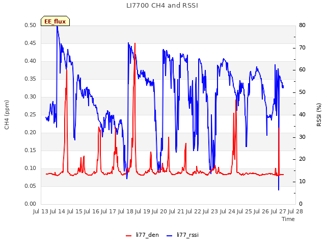 plot of LI7700 CH4 and RSSI